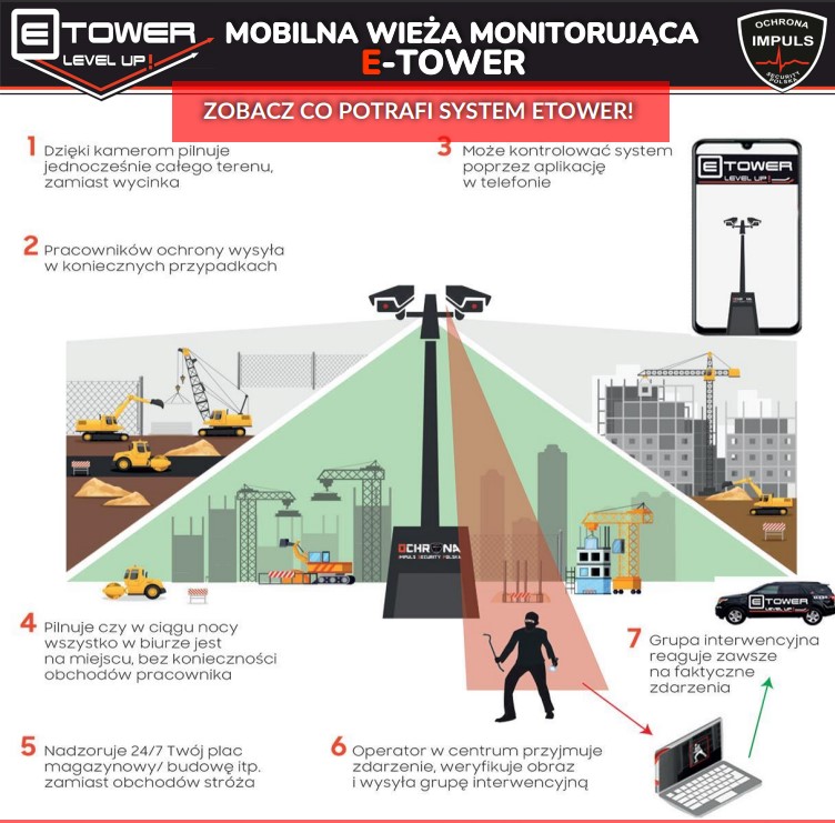 Kamera przemysłowa i funkcja zabezpieczająca – monitoring obiektu